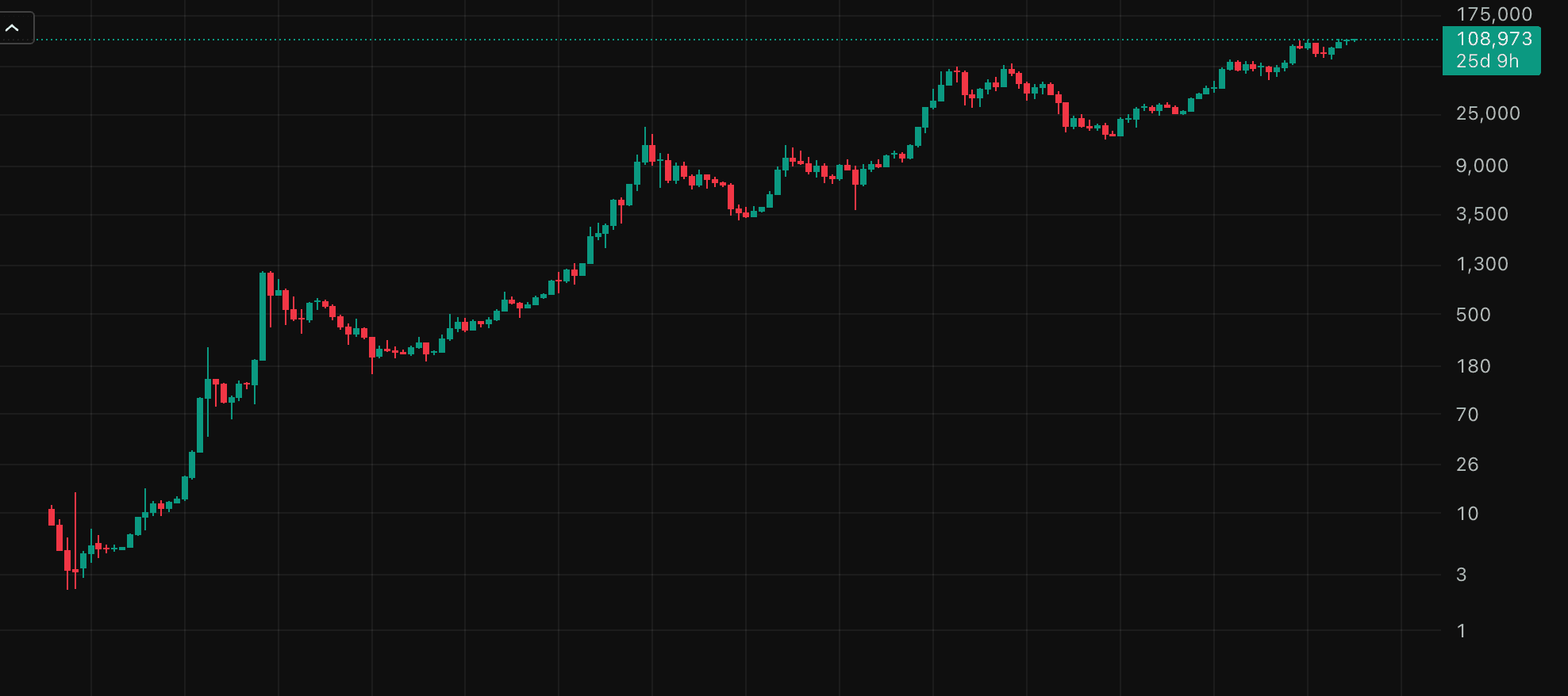 Bitcoins kurs utvikling