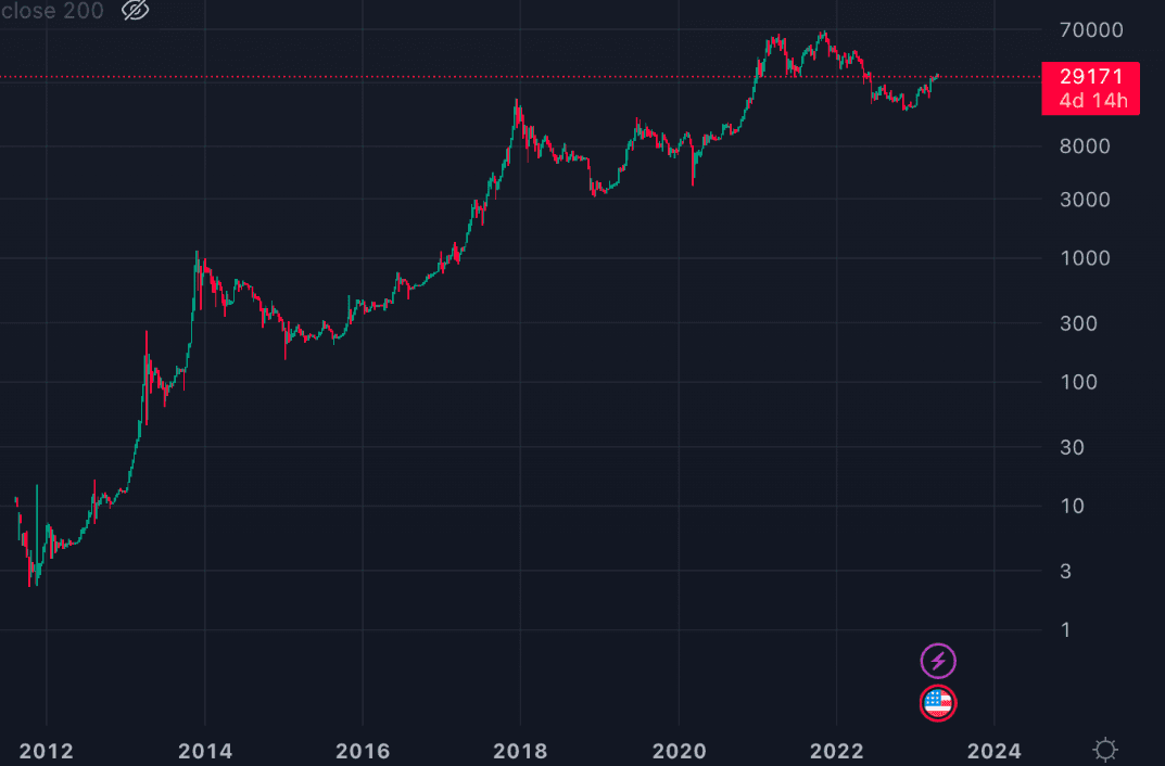 price development bitcoin