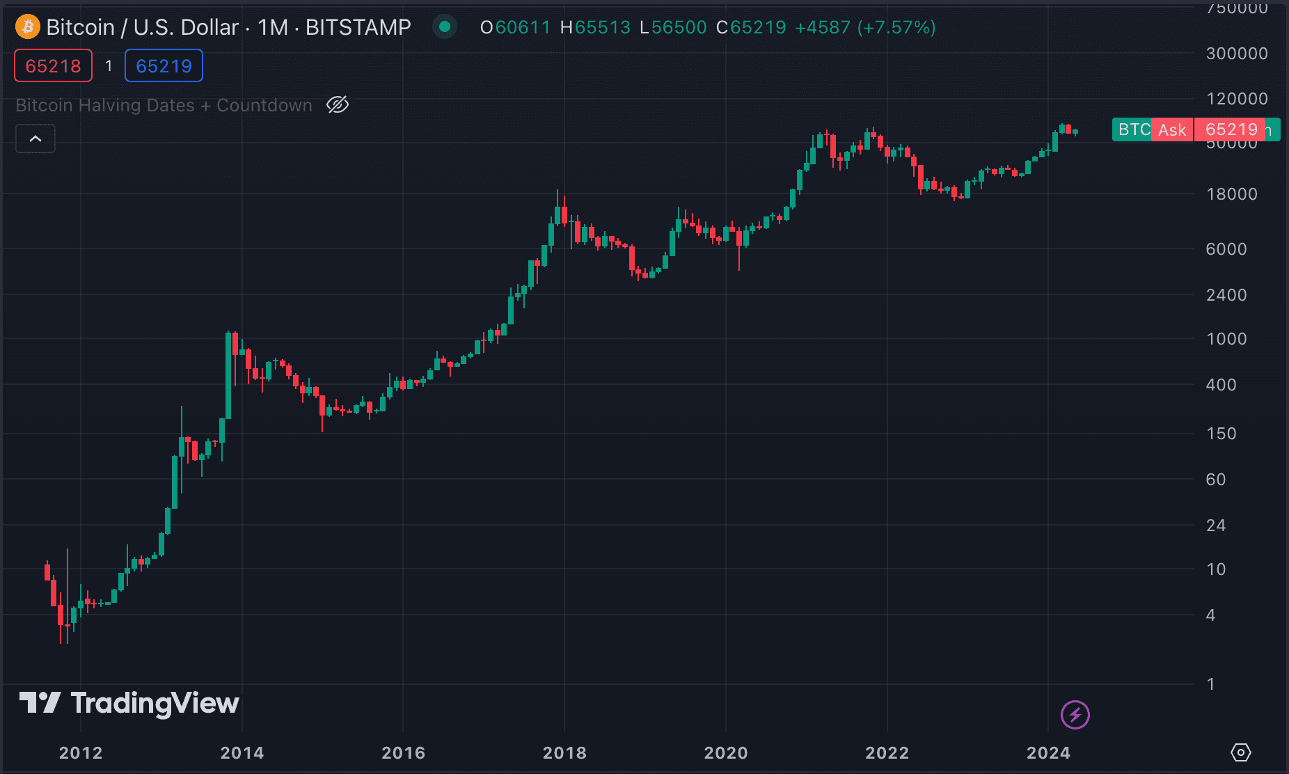 Prisutvikling for bitcoin